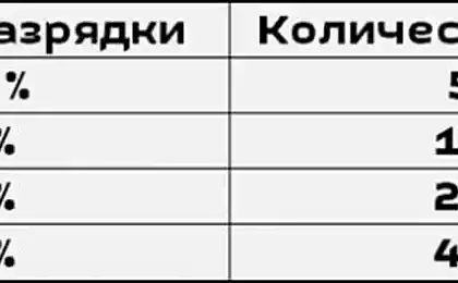 Як продовжити життя батареї: 4 поради для тривалого використання.