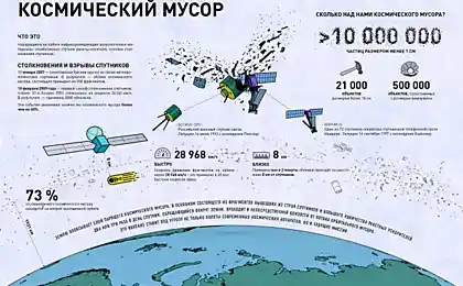 НАСА: 30% космічних сміття на орбіті є результатом тільки 10 нещасних випадків