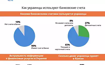 Инфографика: Плохой уровень: сколько украинцев знает, как работают деньги.