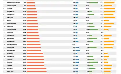 Рейтинг стран Европы по доле расходов на еду