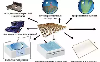 Потенциал графена раскрыт в новом исследовании