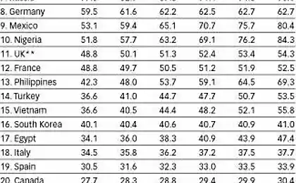 К 2018 году интернетом будут пользоваться почти 50% населения планеты