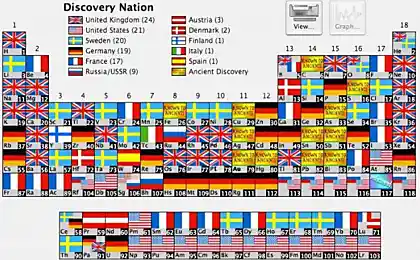 Периодическая таблица элементов, где в виде элементов страны которые их октрыли