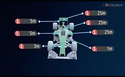 Рекламные расценки за год на болиде F1