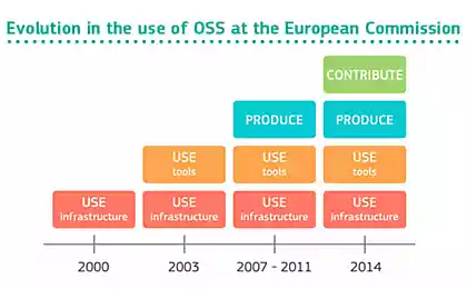 Еврокомиссия расширит использование свободного ПО