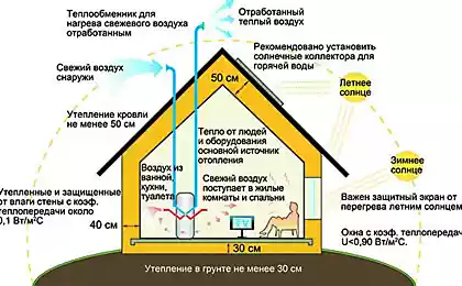 Рациональное проектирование распределения солнечной энергии