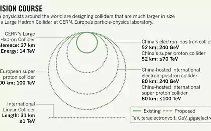 В Китае построят самый большой в мире лептонный коллайдер
