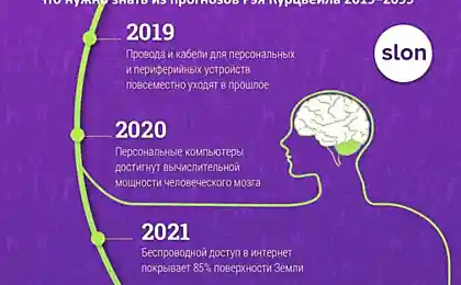 По прогнозам Рэя Курцвейла 2019–2099