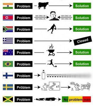problem solving by country