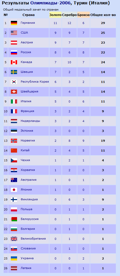 Страны участники олимпиады 2014. Список участников олимпиады. Участники Олимпийских игр 2014 года в Сочи. Место проведения Олимпийских игр 2014 на карте.